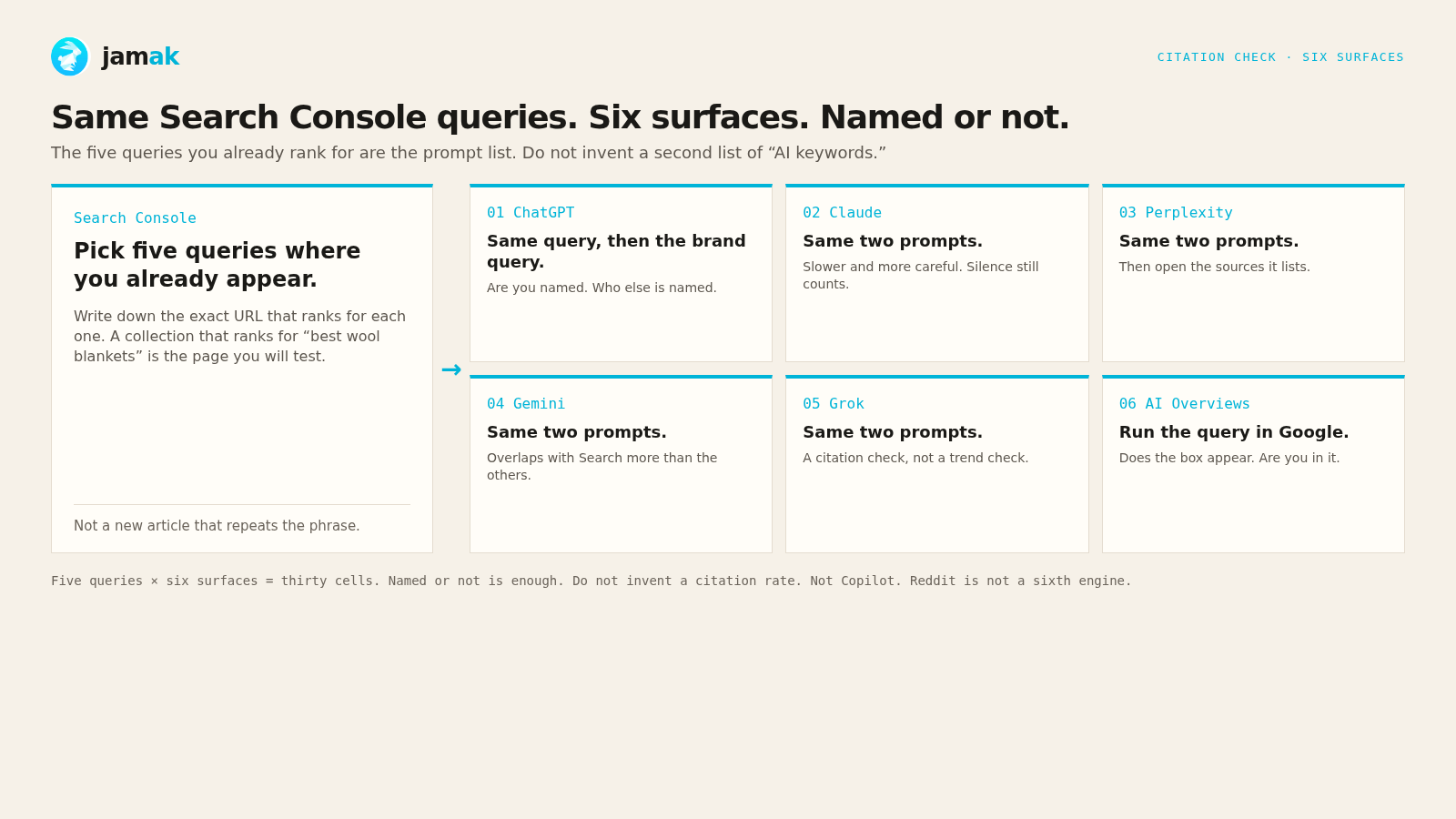 Search Console queries mapped to the same prompts on six AI surfaces