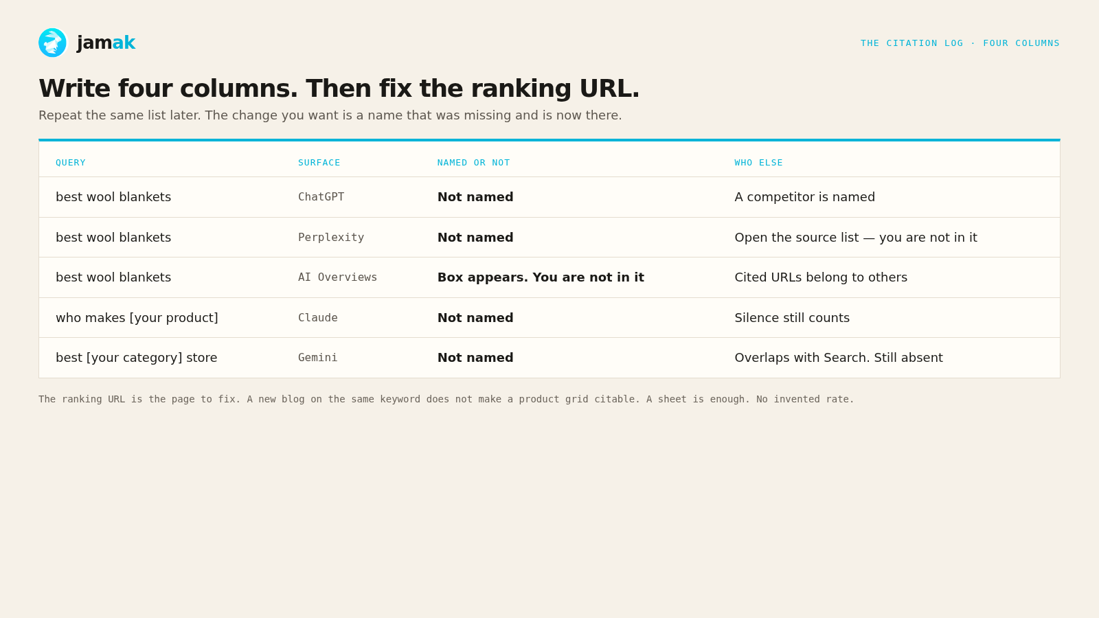 A citation log: query, surface, named or not, then the ranking URL to fix