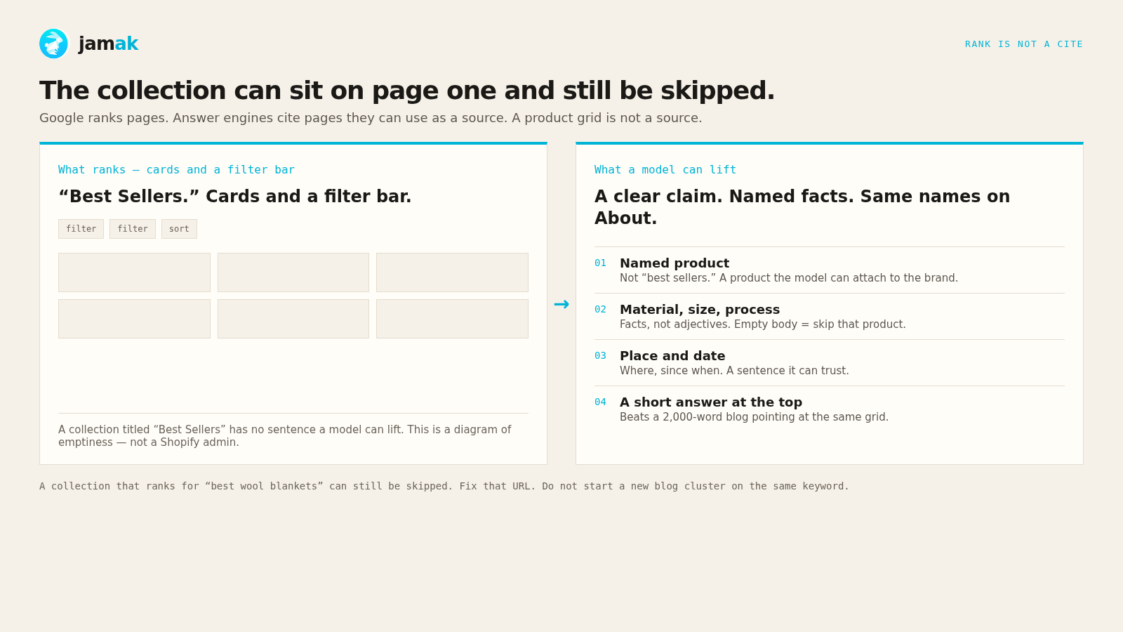 A Shopify collection that ranks as a product grid with no facts a model can lift