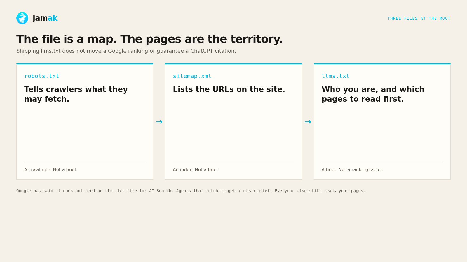 robots.txt, sitemap.xml, and llms.txt — three files, three jobs